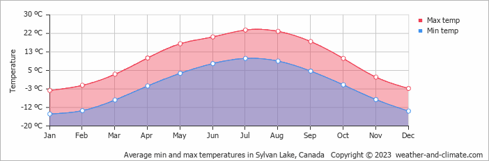 Average monthly minimum and maximum temperature in Sylvan Lake, Canada