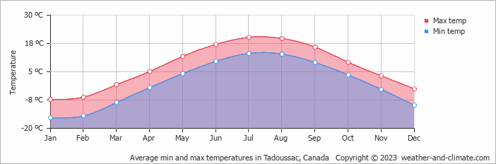 Average monthly minimum and maximum temperature in Tadoussac, Canada