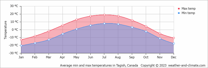 Average monthly minimum and maximum temperature in Tagish, 