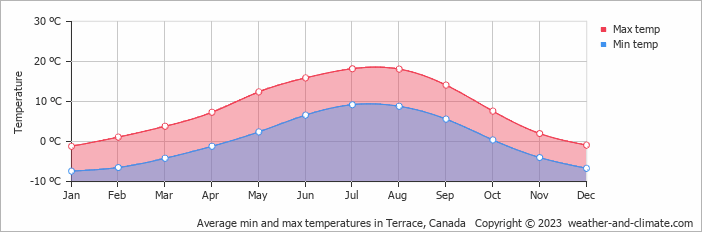Average monthly minimum and maximum temperature in Terrace, Canada