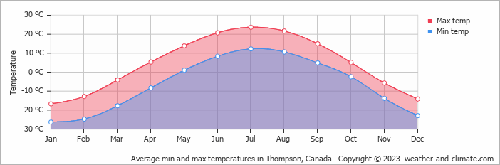 Average monthly minimum and maximum temperature in Thompson, Canada