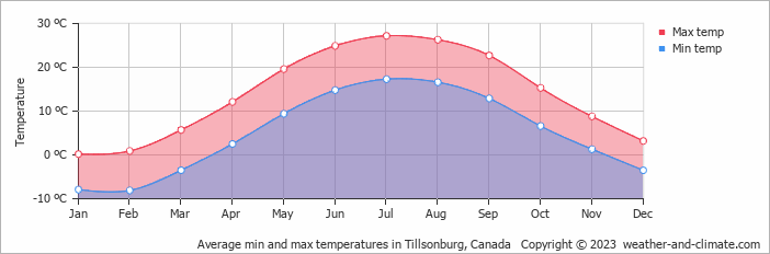 Average monthly minimum and maximum temperature in Tillsonburg, Canada
