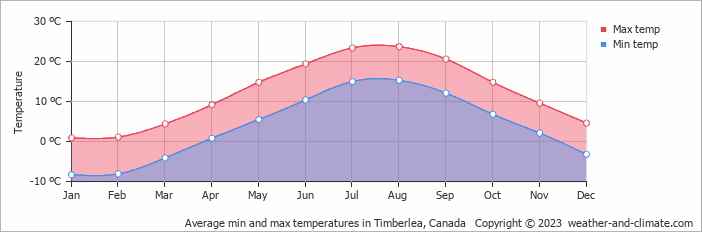 Average monthly minimum and maximum temperature in Timberlea, Canada