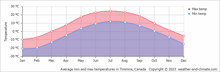 Average monthly minimum and maximum temperature in Timmins, Canada