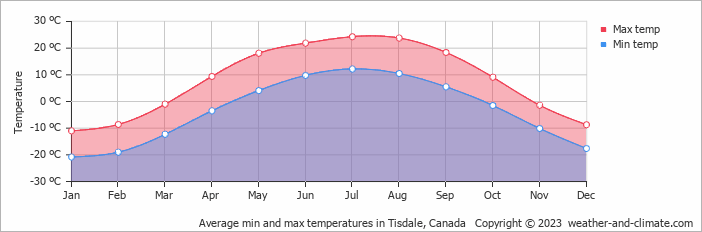Average monthly minimum and maximum temperature in Tisdale, Canada