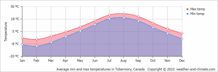Average monthly minimum and maximum temperature in Tobermory, Canada