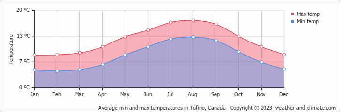 Average monthly minimum and maximum temperature in Tofino, 