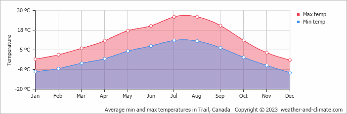 Average monthly minimum and maximum temperature in Trail, Canada