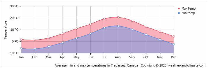 Average monthly minimum and maximum temperature in Trepassey, Canada