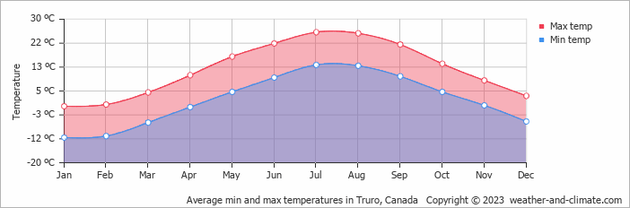 Average monthly minimum and maximum temperature in Truro, Canada
