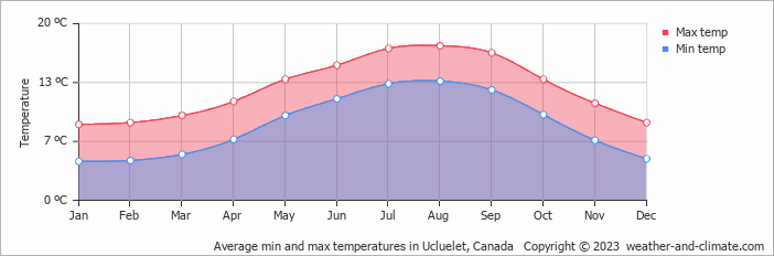 Average min and max temperatures in Ucluelet, Canada   Copyright © 2023  weather-and-climate.com  
