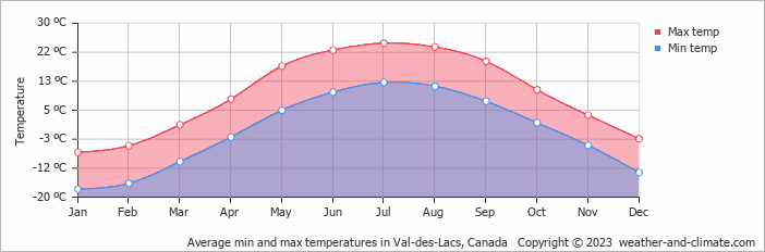Average monthly minimum and maximum temperature in Val-des-Lacs, Canada