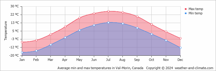 Val-Morin Temperature by Month: -6–25°C