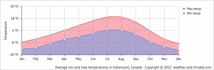 Average monthly minimum and maximum temperature in Valemount, Canada