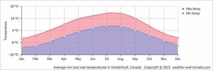 Average monthly minimum and maximum temperature in Vanderhoof, Canada