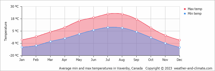 Average monthly minimum and maximum temperature in Vavenby, Canada