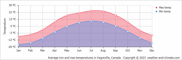 Average monthly minimum and maximum temperature in Vegreville, Canada