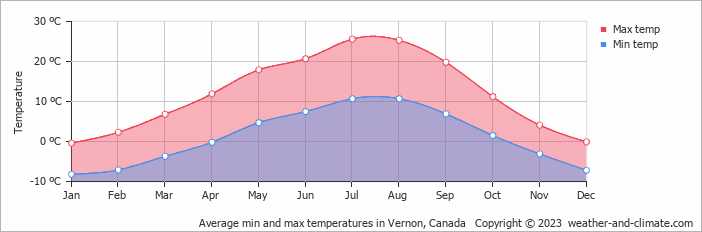 Average monthly minimum and maximum temperature in Vernon, Canada