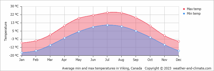 Average monthly minimum and maximum temperature in Viking, Canada