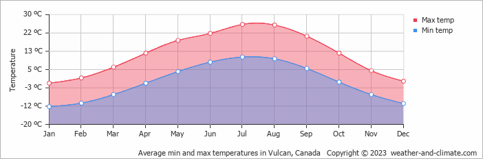 Average monthly minimum and maximum temperature in Vulcan, Canada