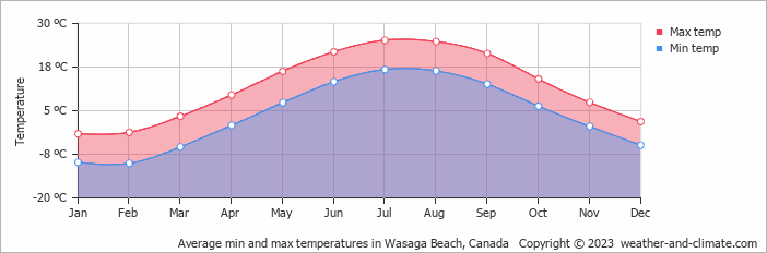 Average monthly minimum and maximum temperature in Wasaga Beach, Canada