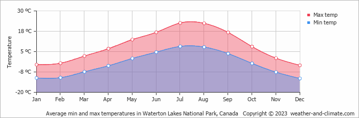 Average monthly minimum and maximum temperature in Waterton Lakes National Park, Canada