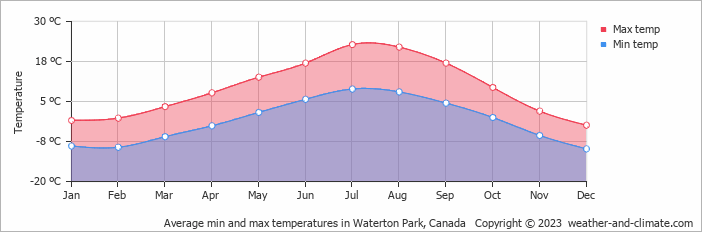 Average monthly minimum and maximum temperature in Waterton Park, Canada