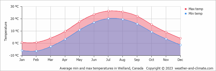 Average monthly minimum and maximum temperature in Welland, Canada