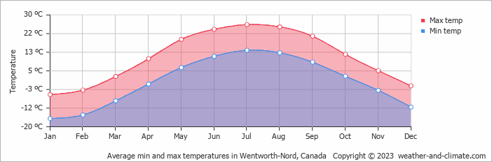 Average monthly minimum and maximum temperature in Wentworth-Nord, Canada