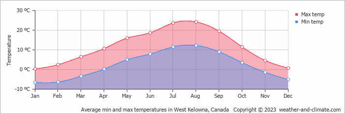 Average monthly minimum and maximum temperature in West Kelowna, Canada
