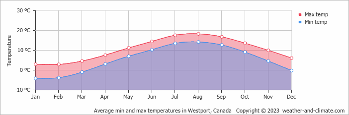 Average monthly minimum and maximum temperature in Westport, Canada