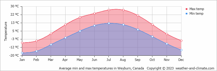 Average monthly minimum and maximum temperature in Weyburn, Canada