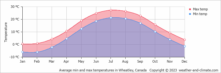 Average monthly minimum and maximum temperature in Wheatley, Canada