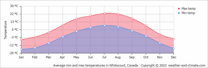 Average monthly minimum and maximum temperature in Whitecourt, Canada