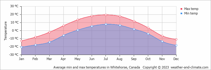 Average monthly minimum and maximum temperature in Whitehorse, Canada