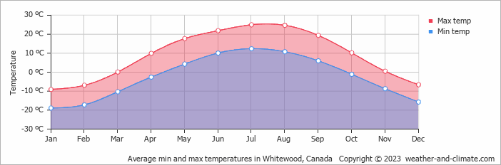 Average monthly minimum and maximum temperature in Whitewood, Canada