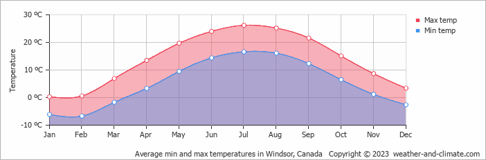 Average monthly minimum and maximum temperature in Windsor, Canada