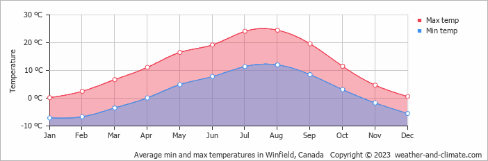 Average monthly minimum and maximum temperature in Winfield, Canada