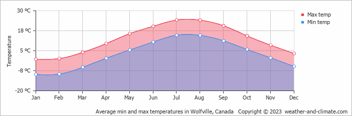 Average monthly minimum and maximum temperature in Wolfville, Canada