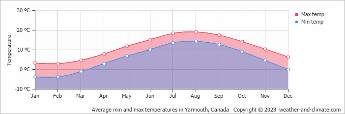 Average monthly minimum and maximum temperature in Yarmouth, Canada