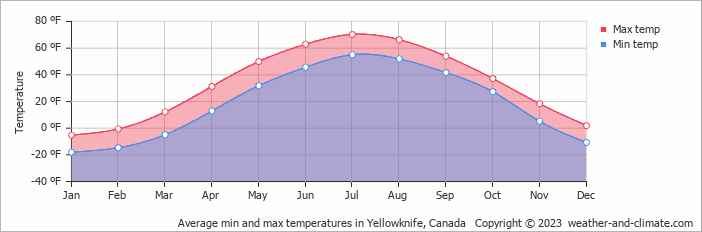 Average min and max temperatures in Yellowknife, Canada   Copyright © 2022  weather-and-climate.com  