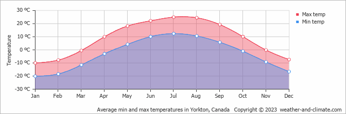 Average monthly minimum and maximum temperature in Yorkton, Canada