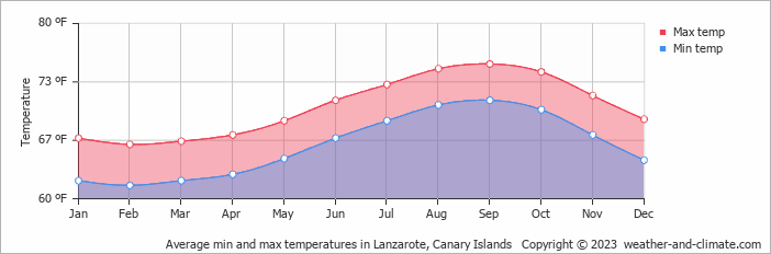 Average min and max temperatures in Lanzarote, Canary Islands   Copyright © 2023  weather-and-climate.com  