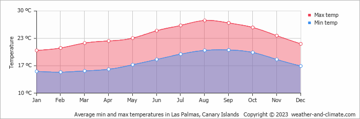 Average min and max temperatures in Las Palmas, Canary Islands   Copyright © 2023  weather-and-climate.com  