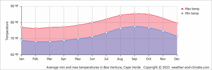 Average min and max temperatures in Boa Ventura, Cape Verde   Copyright © 2023  weather-and-climate.com  