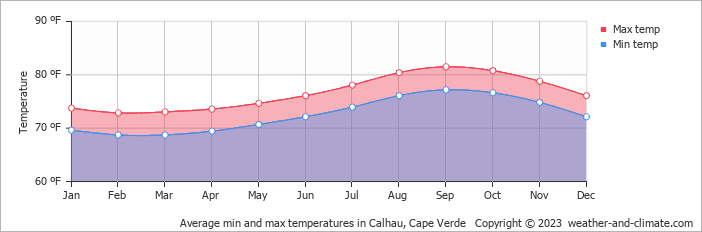 Average min and max temperatures in Calhau, Cape Verde   Copyright © 2023  weather-and-climate.com  