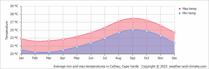 Average monthly minimum and maximum temperature in Calhau, Cape Verde