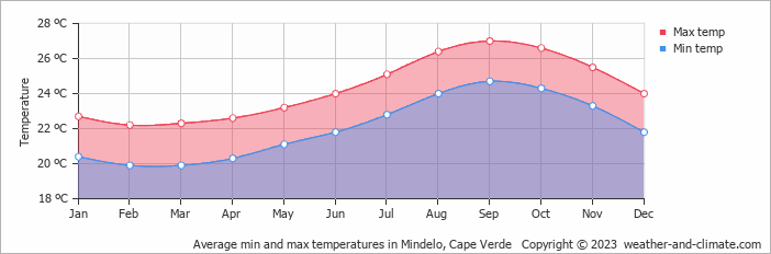Average monthly minimum and maximum temperature in Mindelo, Cape Verde