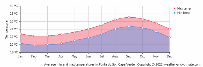 Average monthly minimum and maximum temperature in Ponta do Sol, 