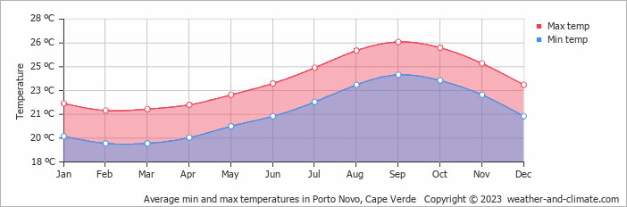 Average monthly minimum and maximum temperature in Porto Novo, Cape Verde